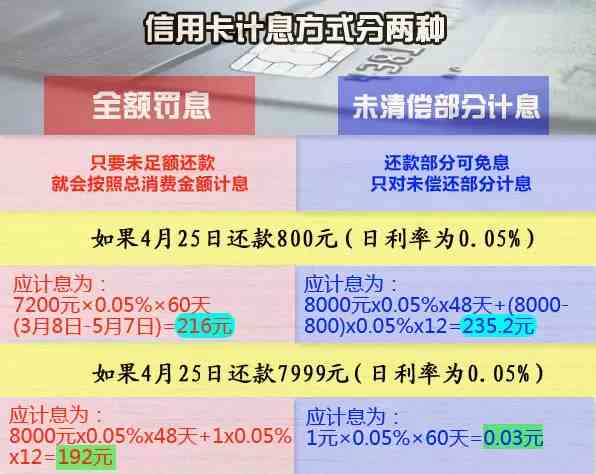 逾期一年未还款的信用卡债务会产生多少利息费用？如何精确计算？