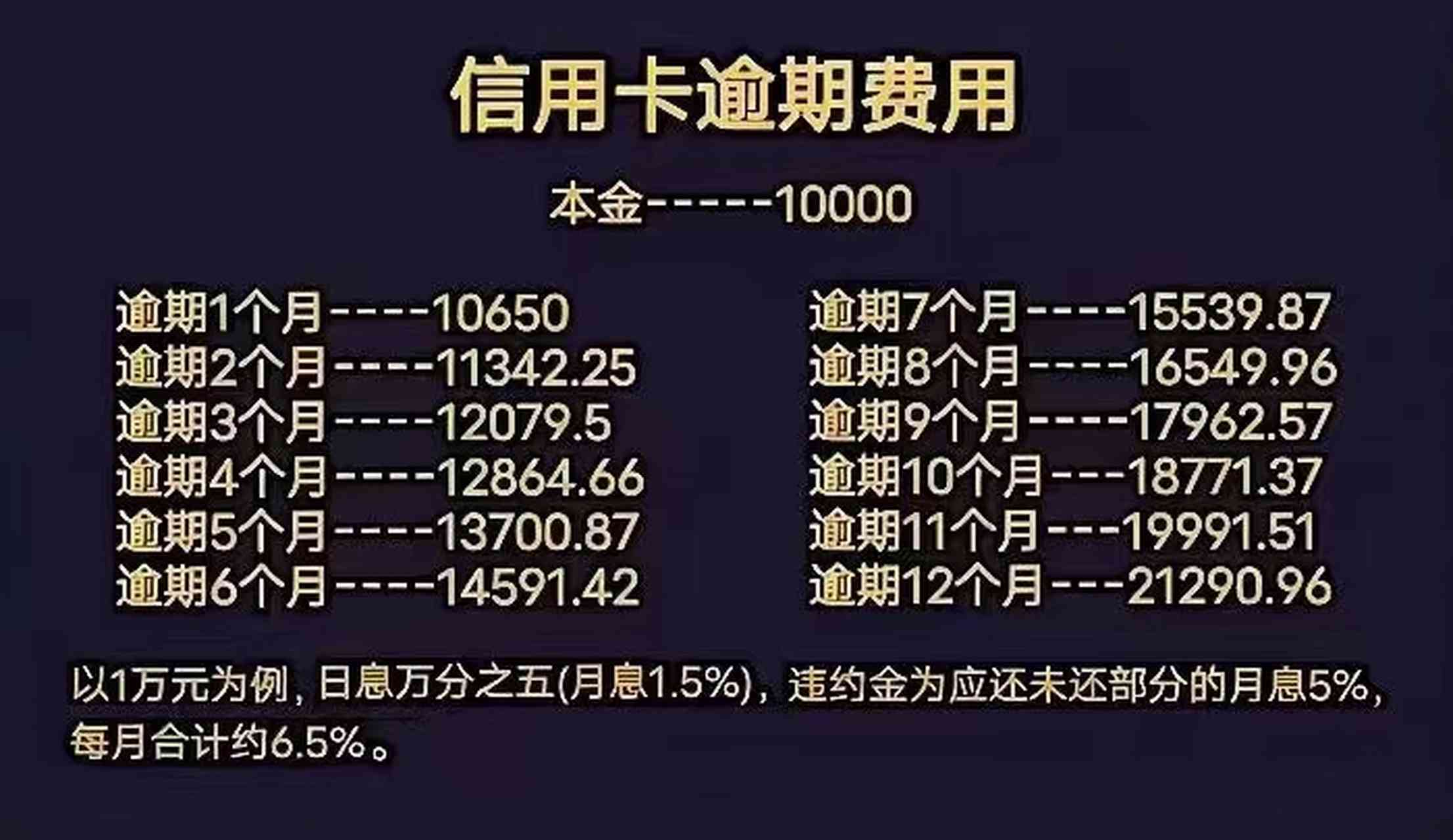 刷信用卡逾期一年要多少钱