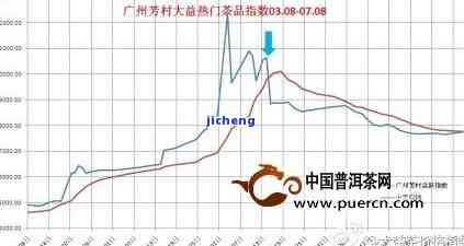 芳村茶叶市场高端普洱茶价格及销售点一览：广州芳村普洱茶告