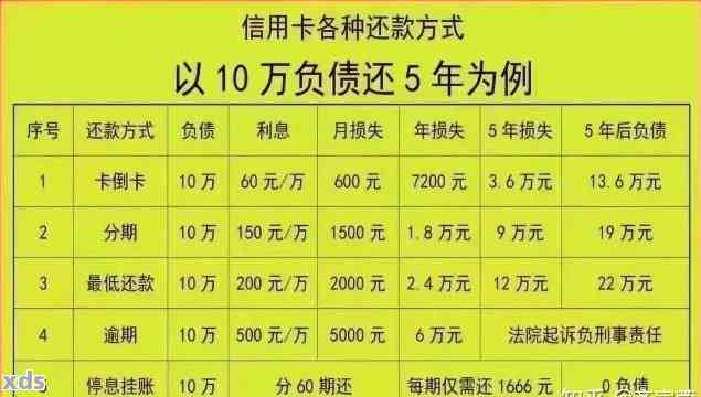 信用卡5000逾期6年要还多少钱利息