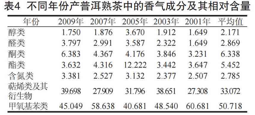 普洱茶陈化时间长短的影响：能否饮用及潜在安全性探讨