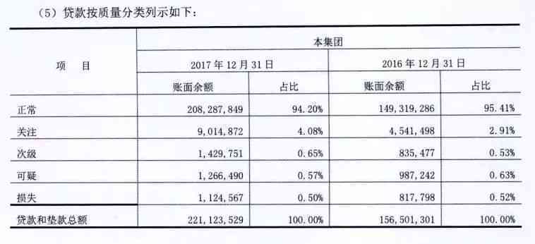 贷款逾期率统计：全球范围内的逾期情况分析及影响因素研究