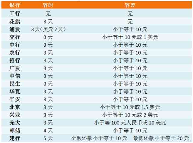 中信银行信用卡宽限期内更低还款是否构成逾期，如何避免？