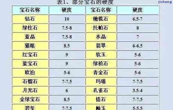 翡翠、玉髓、和田玉的密度对比：深入了解三种宝石的性质和特点