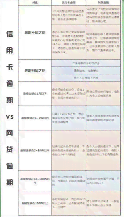 信用卡与网贷逾期哪个严重：网贷和信用卡逾期对的影响及其区别