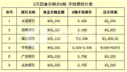 使用7万信用卡分期12期，每月还款金额详细计算方法解析