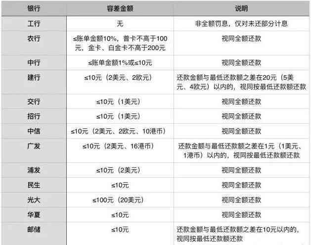 信用卡逾期一百块钱有影响吗