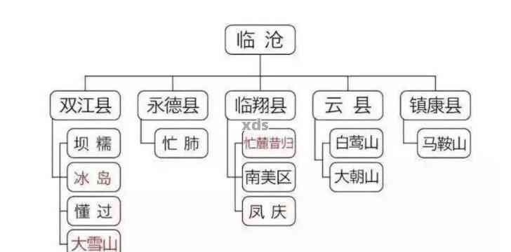 普洱茶国有林品种、意义及价格，涵哪些区域？