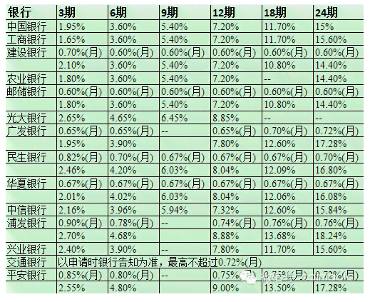 三万块钱信用卡分期一年，每月应还多少钱以及利息计算方式