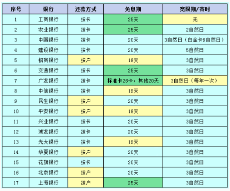 信用卡未还全款只扣了一点算不算逾期