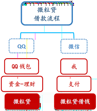 微粒贷与微贷网：一种金融产品的解析和关系探究