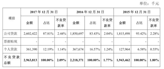 中国人民银行逾期率高吗现在的情况