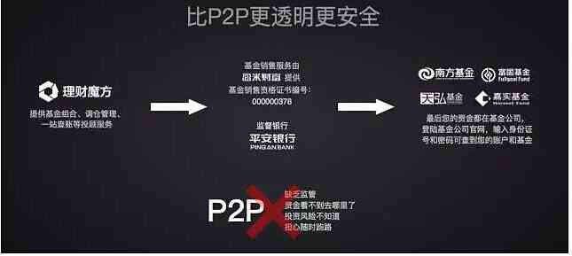 平安尊宝理财产品：保障安全的P2P投资方式