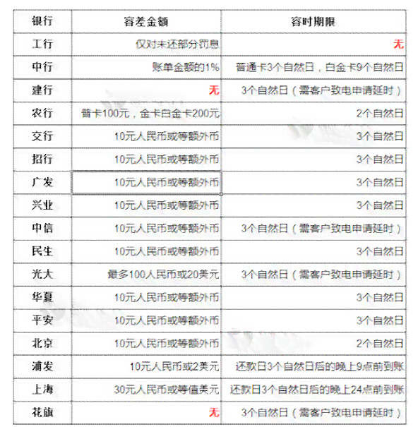 湖南农村信用社信用卡宽限期及还款期限详解