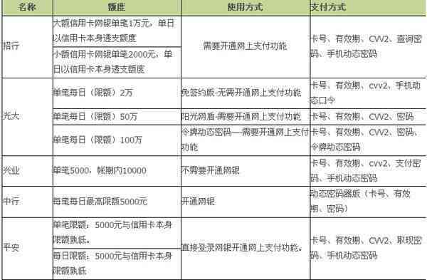 信用卡2万每月还多少