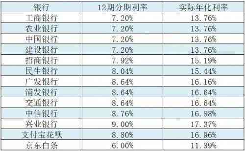 信用卡2万每月还多少