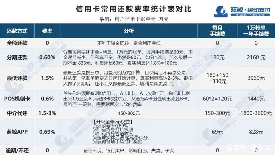 半个月后信用卡账单更低还款额的偿还方案