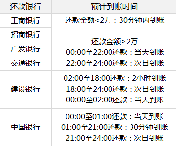 信用卡还款入账中：含义、成功判定、时间与到账