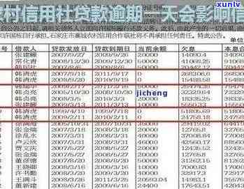 新信用社未提醒逾期还款，别人贷款导致我的信用受损怎么回事？