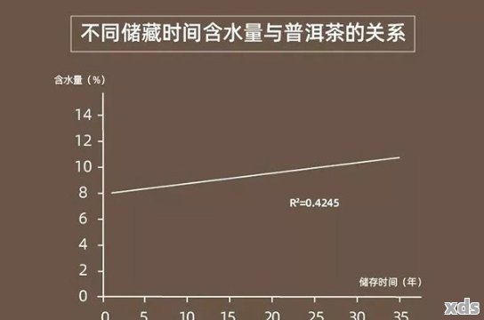 普洱茶原料干燥后的含水率及评估标准研究