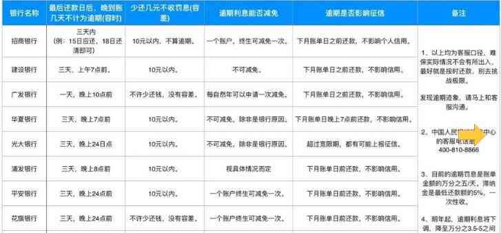 信用卡逾期1块钱是否会影响记录及信用评分？