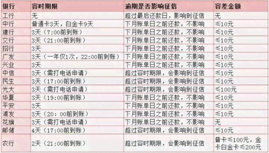 信用卡逾期1块钱是否会影响记录及信用评分？