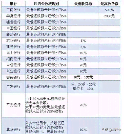 光大逾期还款违约金