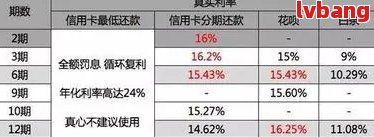 信用卡分期还款：个性化服务与利息解析