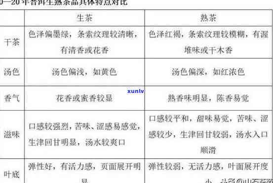 普洱茶分为生茶和熟茶两种类型，请问它们有什么区别？