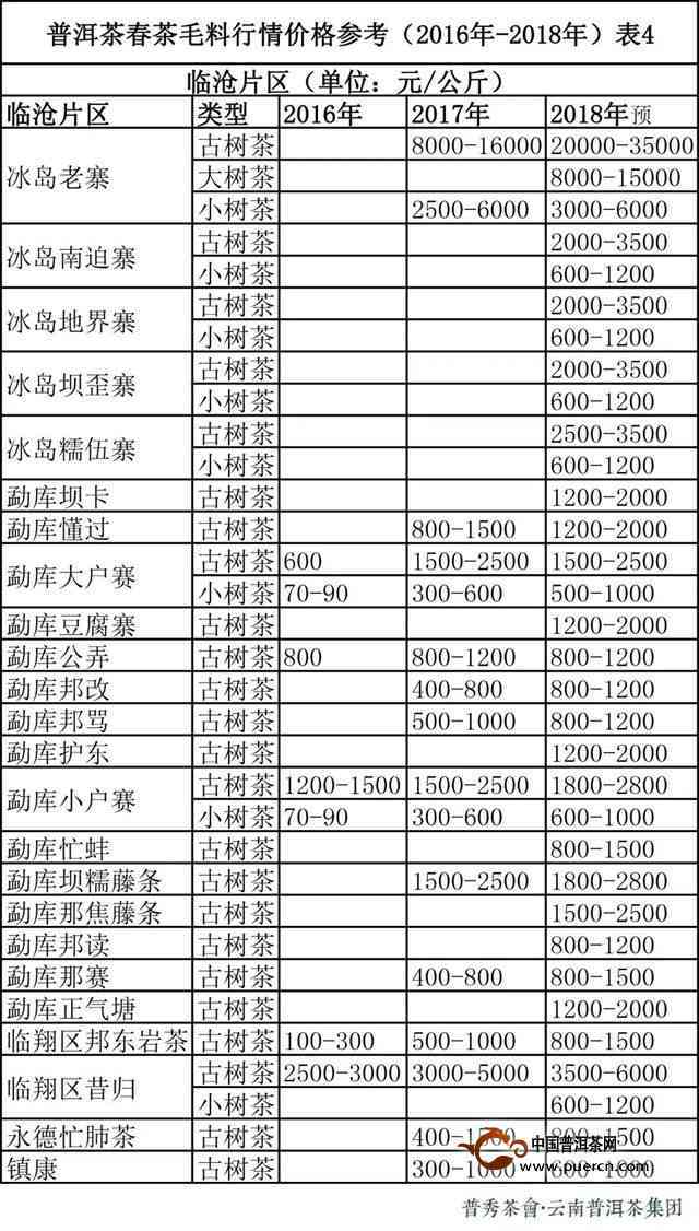 普洱茶毛料价格大全：2023年最新价格表及参考价