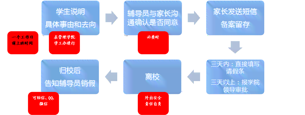 请假后一天的校园销假流程及相关注意事项，确保顺利复课