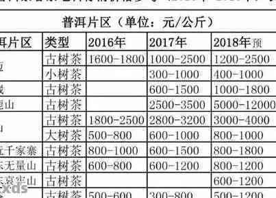 典藏普洱茶的价格表大全：了解各种价格区间与品质