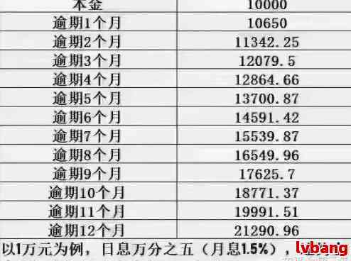 逾期还款后的偿还责任：贷款、信用卡本金及相关费用详解