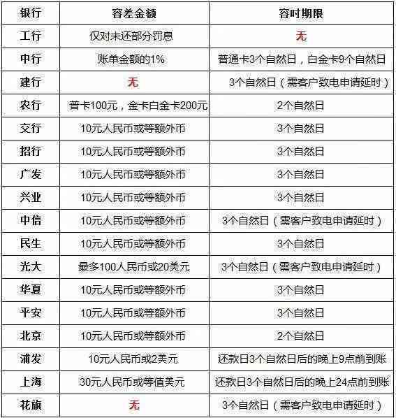 信用卡逾期还款费用计算方式及一天内利息解析