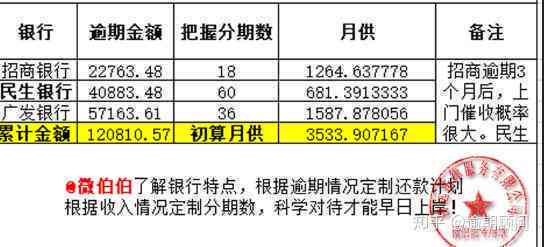 信用卡透支8万，如何制定合适的还款计划以避免逾期和高额利息？