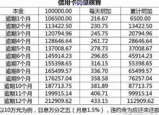 信用卡逾期费用计算：一次逾期可能导致的扣款金额及影响