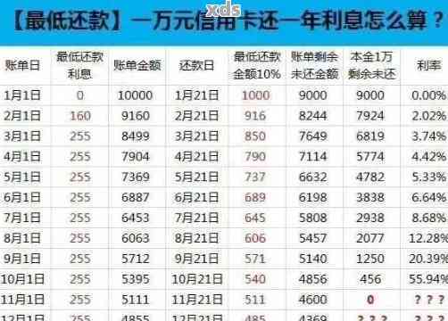 逾期多久会让一次性还完本金和利息？