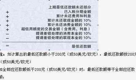 信用卡5万额度更低还款多少利息及金额