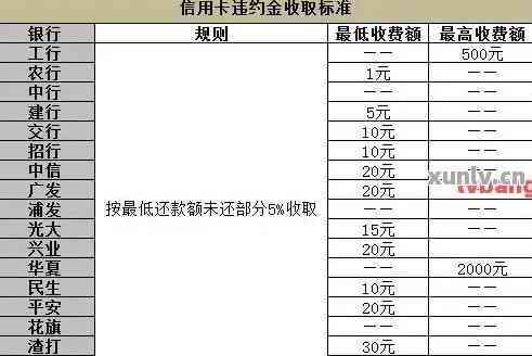 信用卡还款限额最多5万