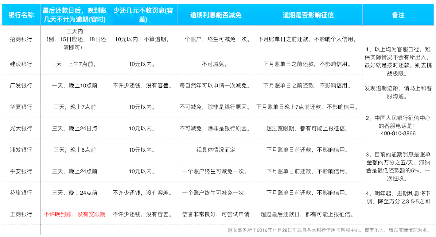 信用卡1万逾期一天多少钱罚息及利息计算