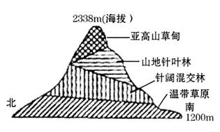 山南北坡植被差别：探讨原因与差异