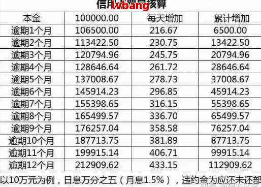 信用卡逾期还款期限及利息问题解答：2个月逾期是否会产生额外利息？