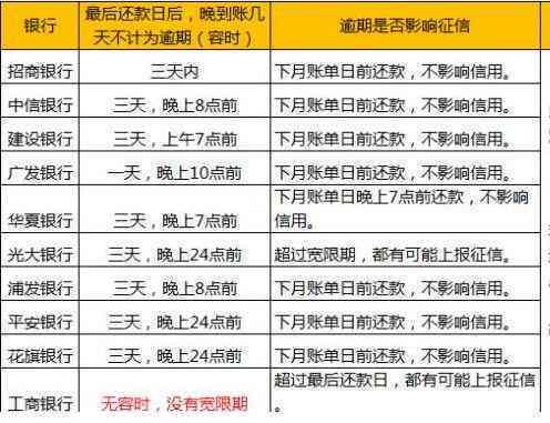 信用卡使用策略：理解账单日与还款日的重要性