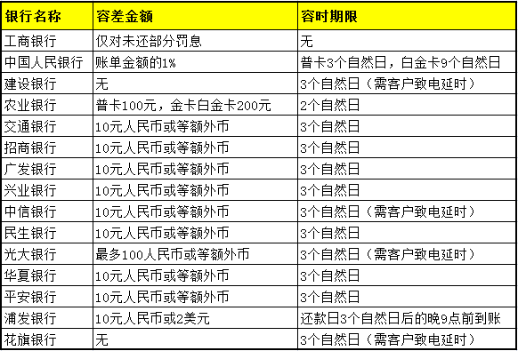 信用卡10000逾期一年：总还款金额、罚息与利息涨幅全解析