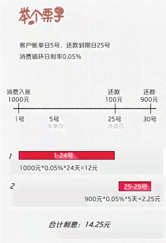 掌握还款时机：逾期后多久一次性还清网贷最划算