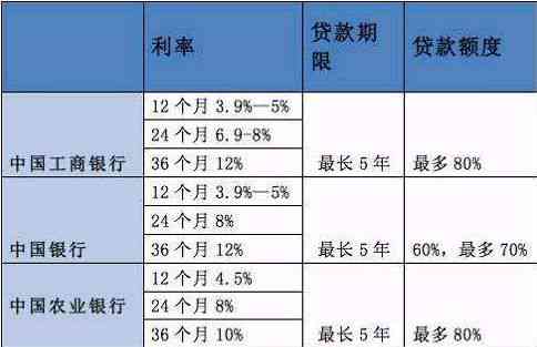 消费贷还款期限