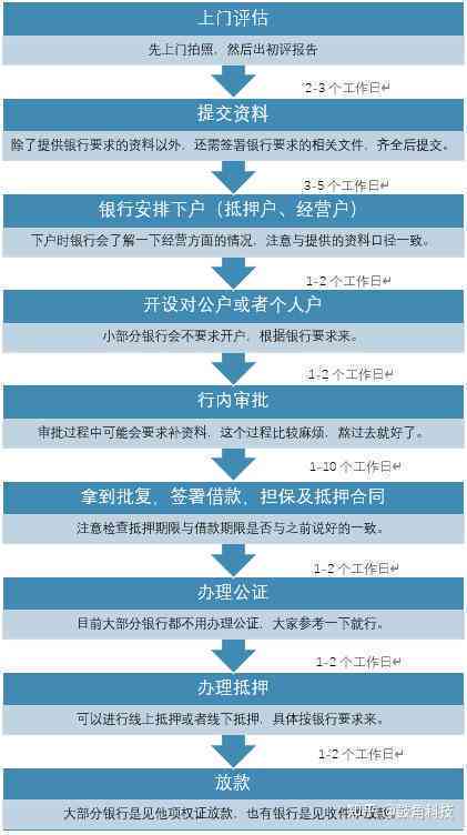 建行经营贷申请条件及流程：所需资料、利率及续贷方法详解