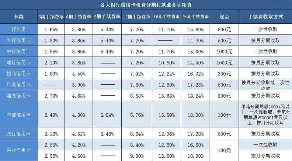 俩张信用卡逾期7个月