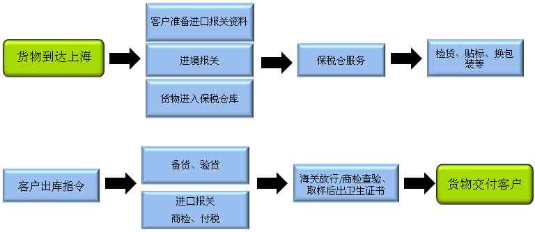 '处理进口手册逾期的相关步骤和方法'