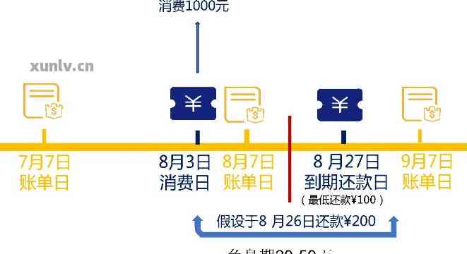 信用卡4号还款日7号还行吗